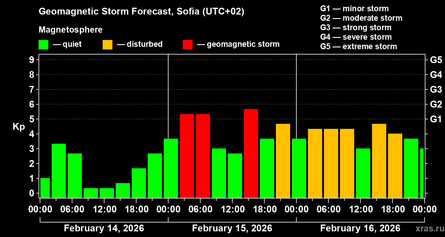 Forecast of the geomagnetic index&nbsp;Kp