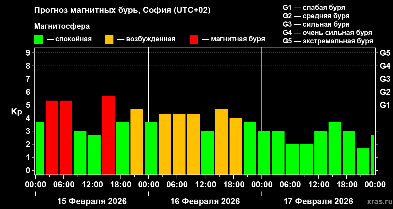 Прогноз геомагнитного индекса&nbsp;Kp