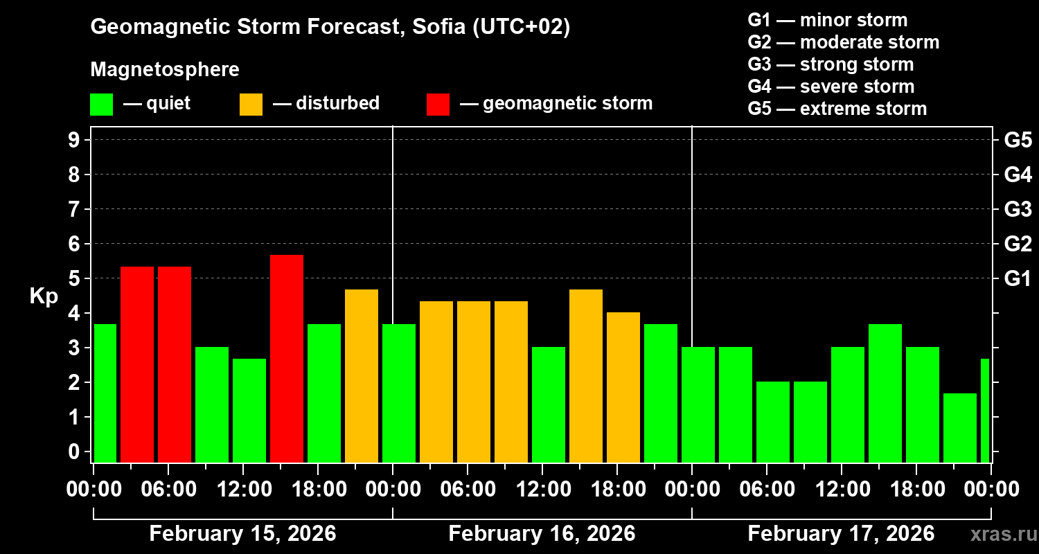 Forecast of the geomagnetic index&nbsp;Kp