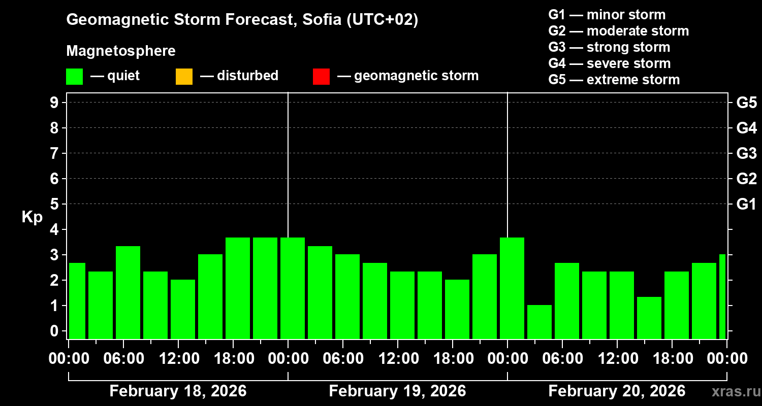 Forecast of the geomagnetic index&nbsp;Kp