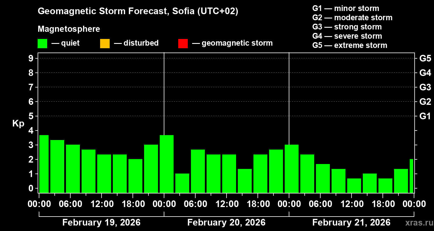 Forecast of the geomagnetic index&nbsp;Kp