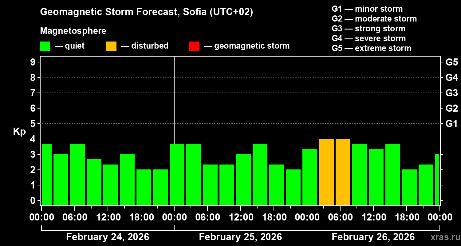Forecast of the geomagnetic index&nbsp;Kp