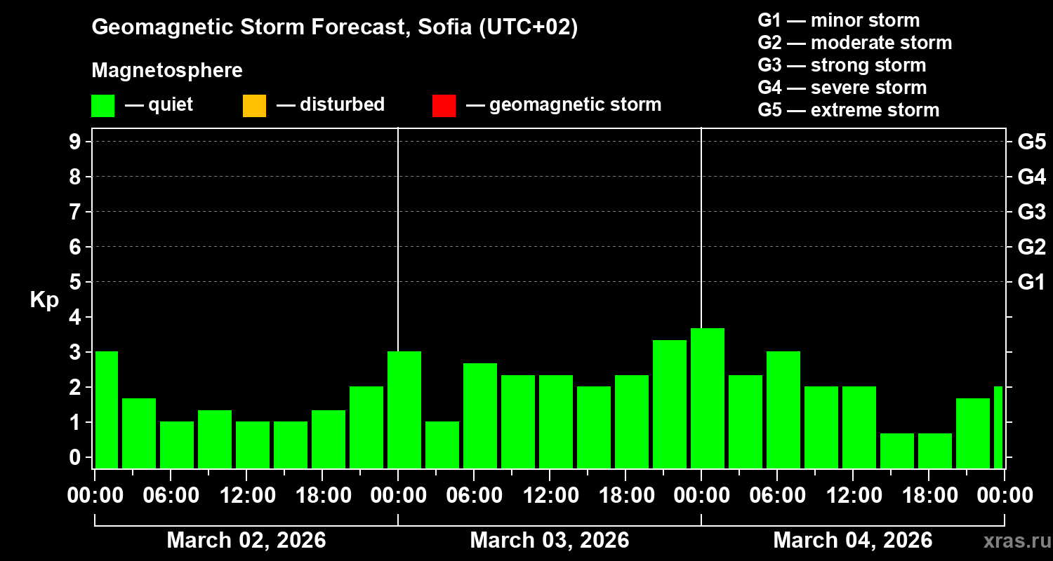 Forecast of the geomagnetic index&nbsp;Kp
