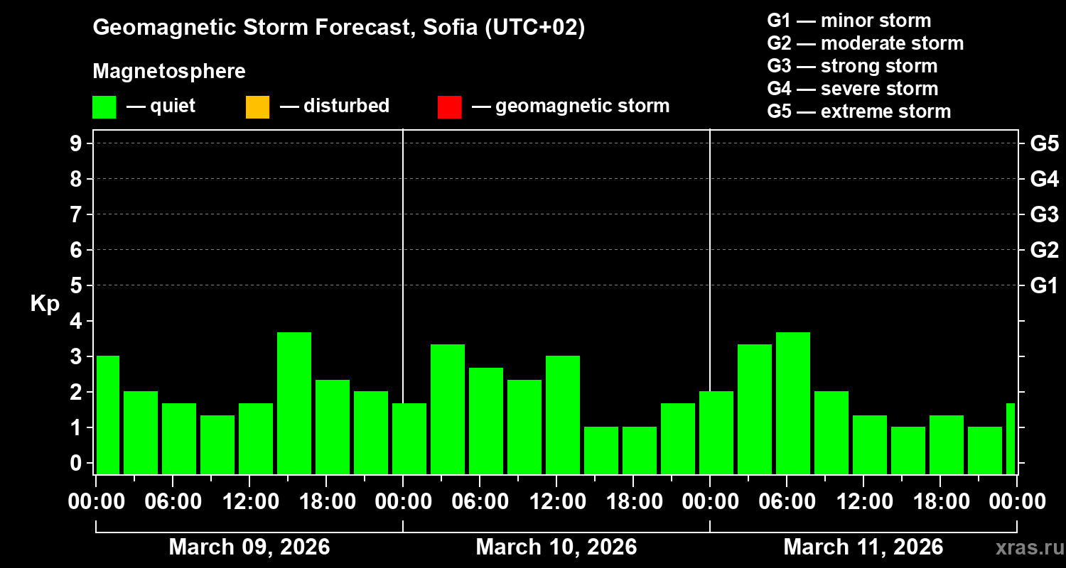 Forecast of the geomagnetic index&nbsp;Kp