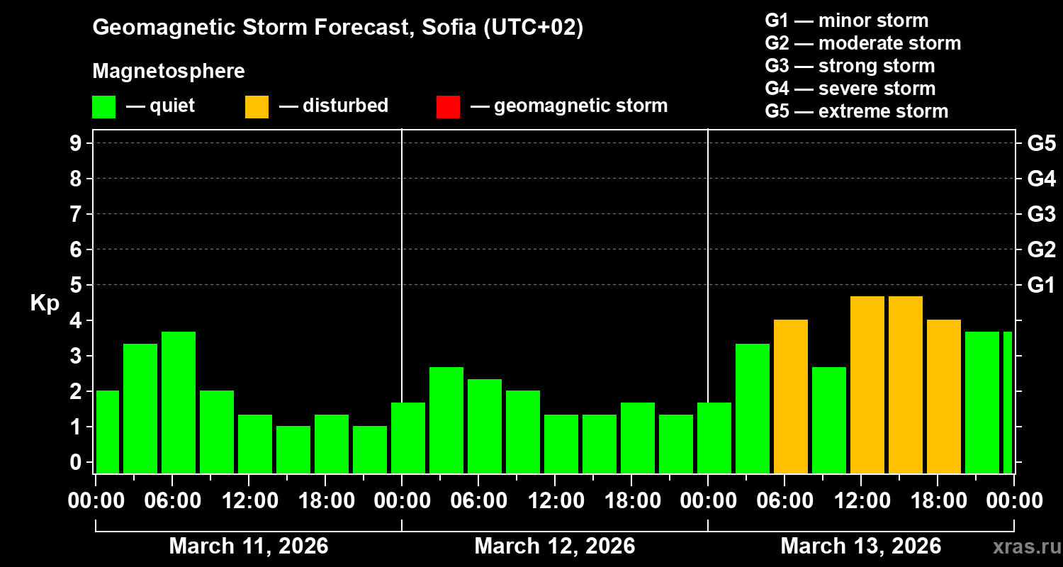 Forecast of the geomagnetic index&nbsp;Kp