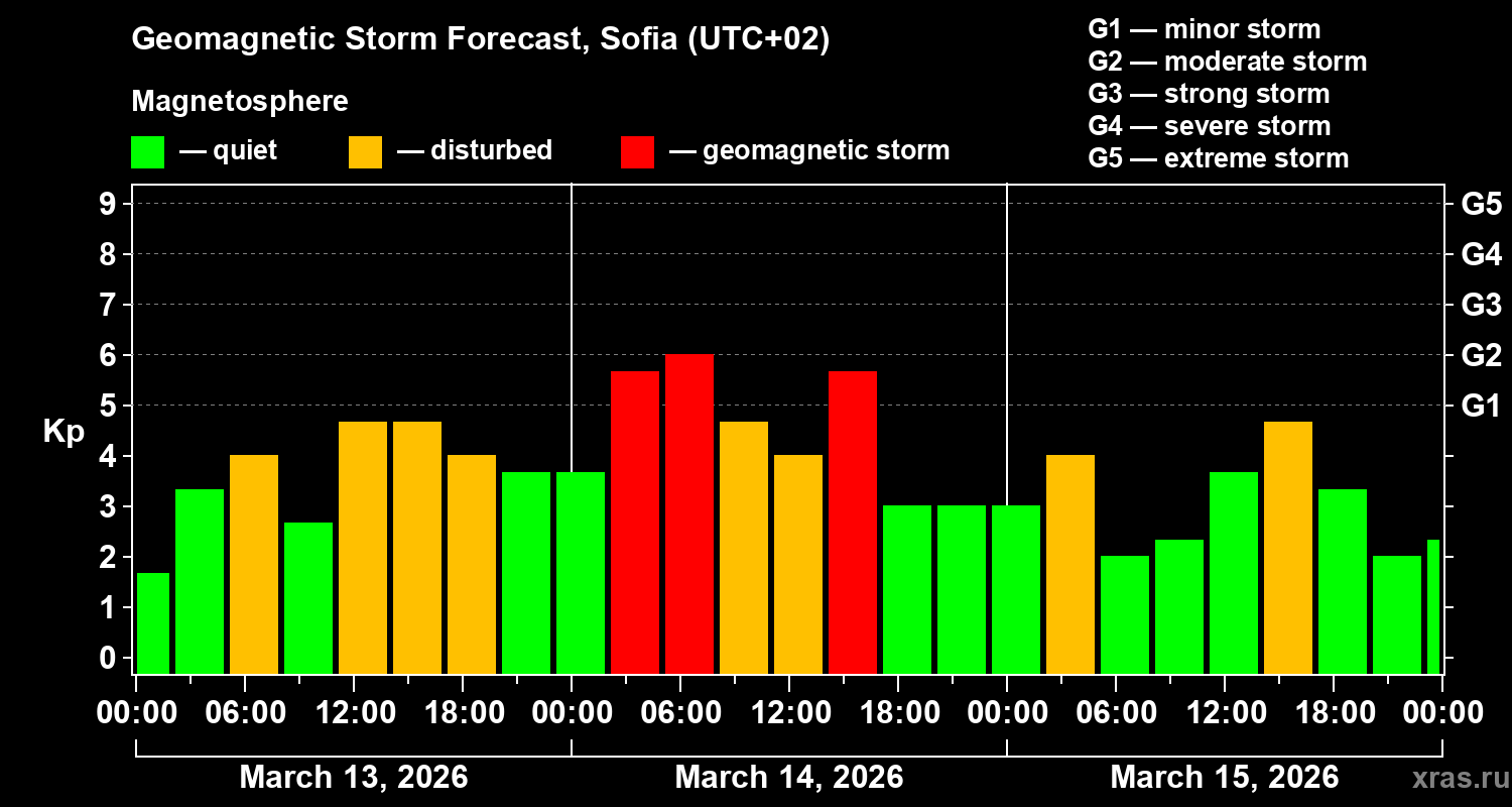Forecast of the geomagnetic index&nbsp;Kp