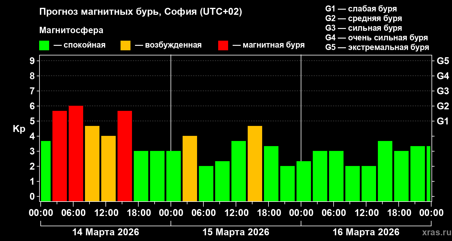 Прогноз геомагнитного индекса&nbsp;Kp