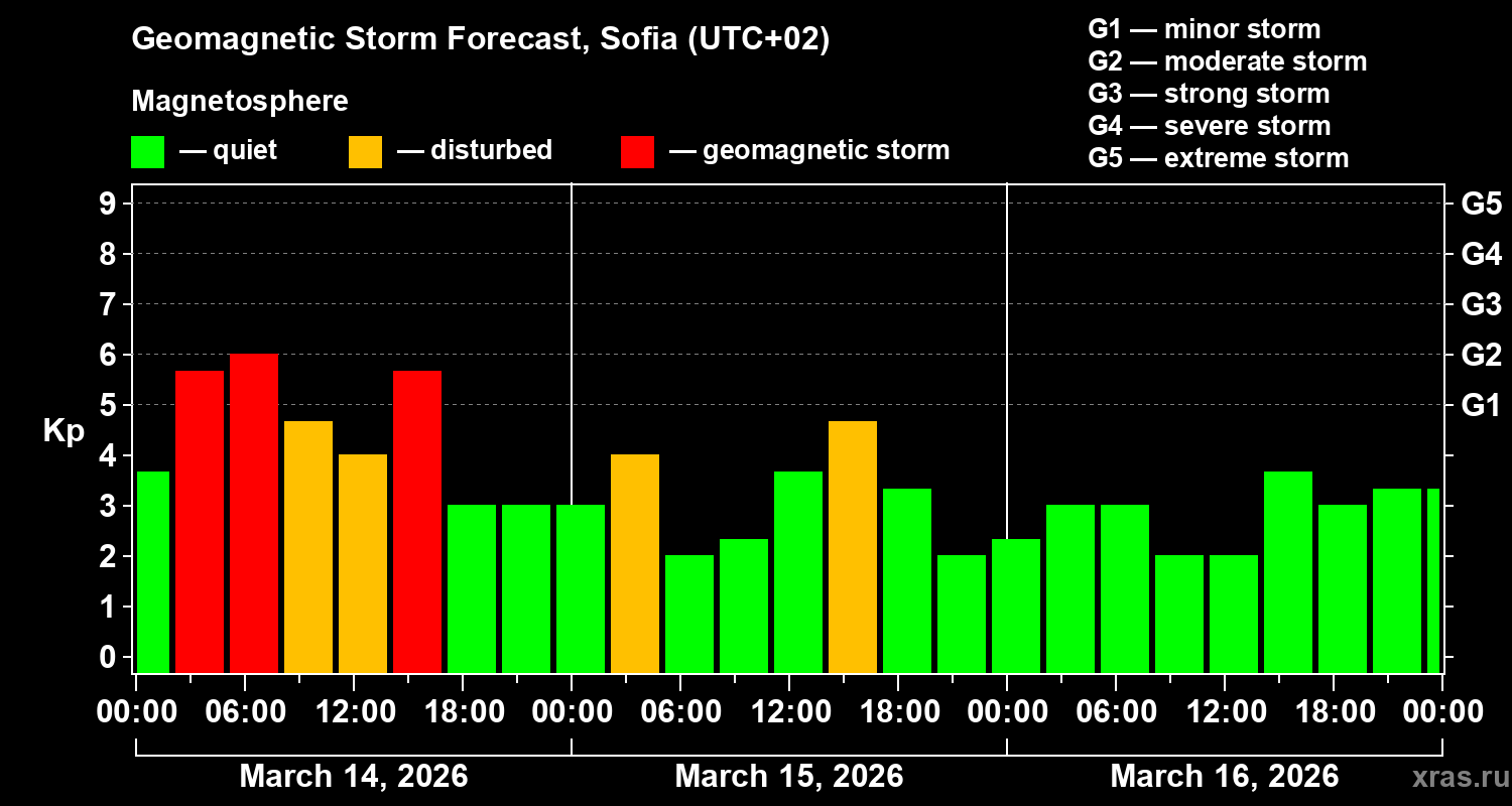 Forecast of the geomagnetic index&nbsp;Kp