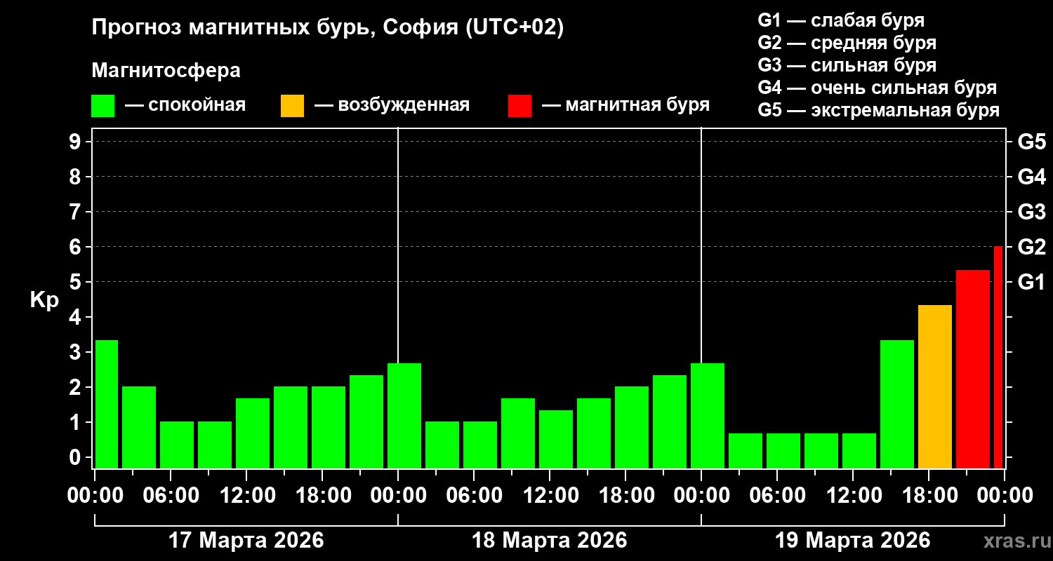 Прогноз геомагнитного индекса&nbsp;Kp