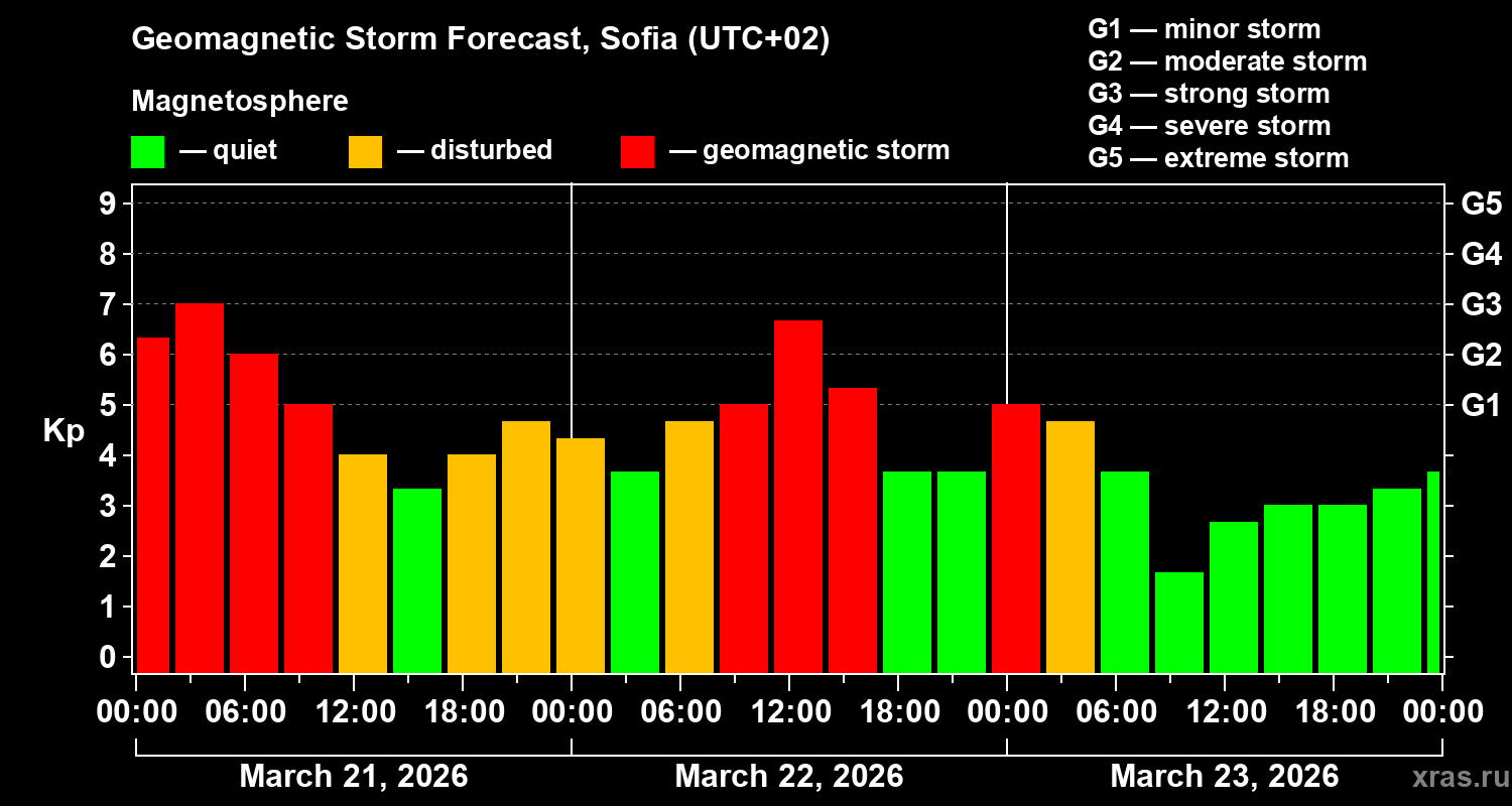 Forecast of the geomagnetic index&nbsp;Kp