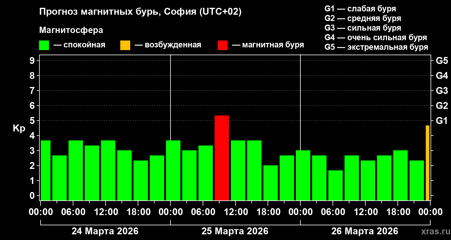 Прогноз геомагнитного индекса&nbsp;Kp