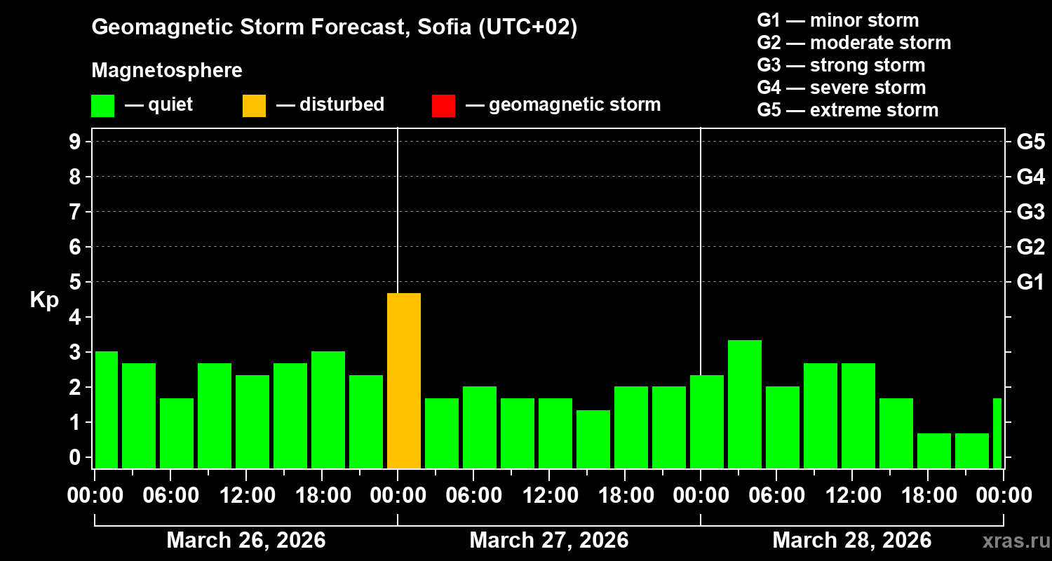 Forecast of the geomagnetic index&nbsp;Kp