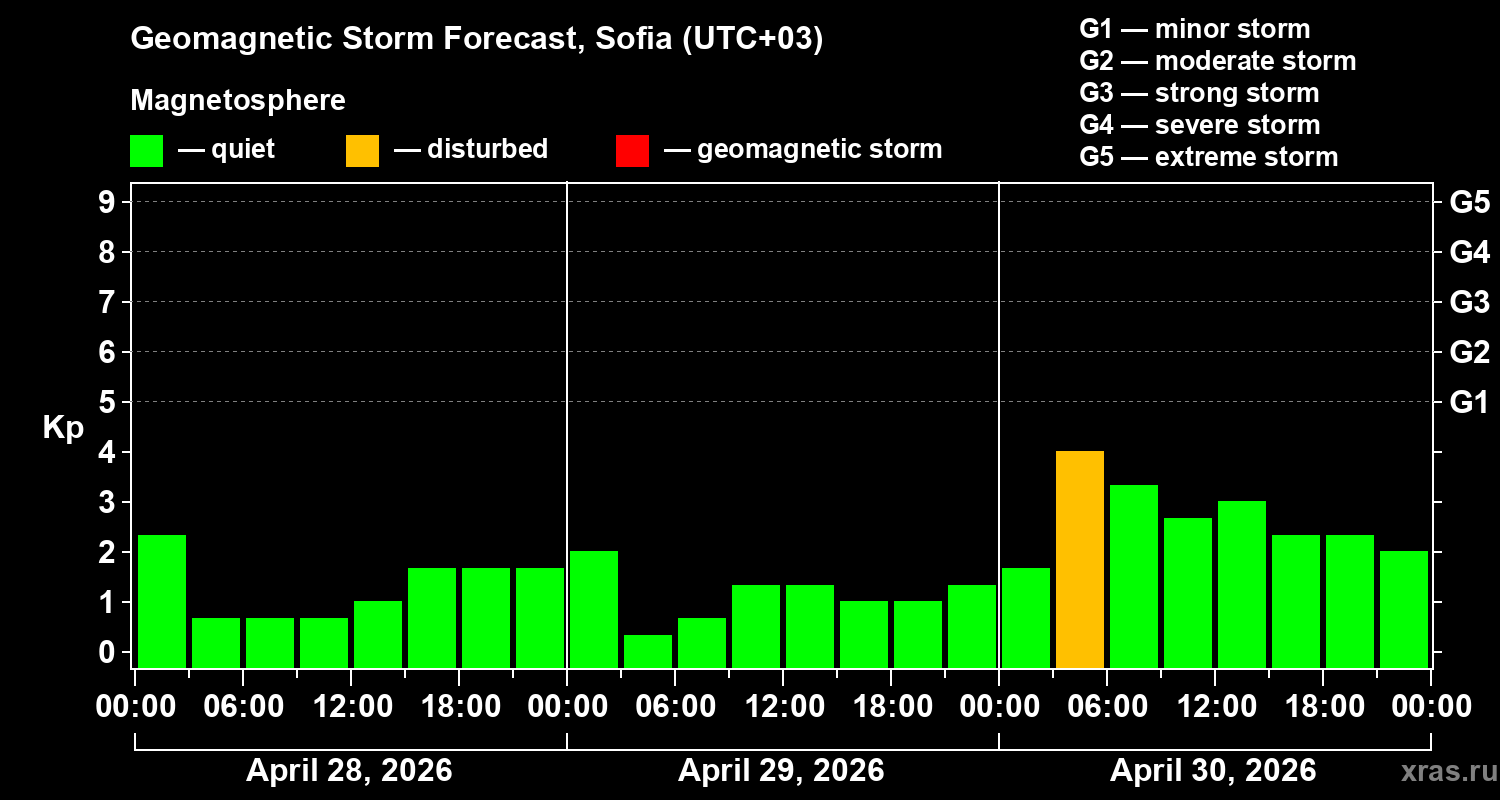 Forecast of the geomagnetic index&nbsp;Kp