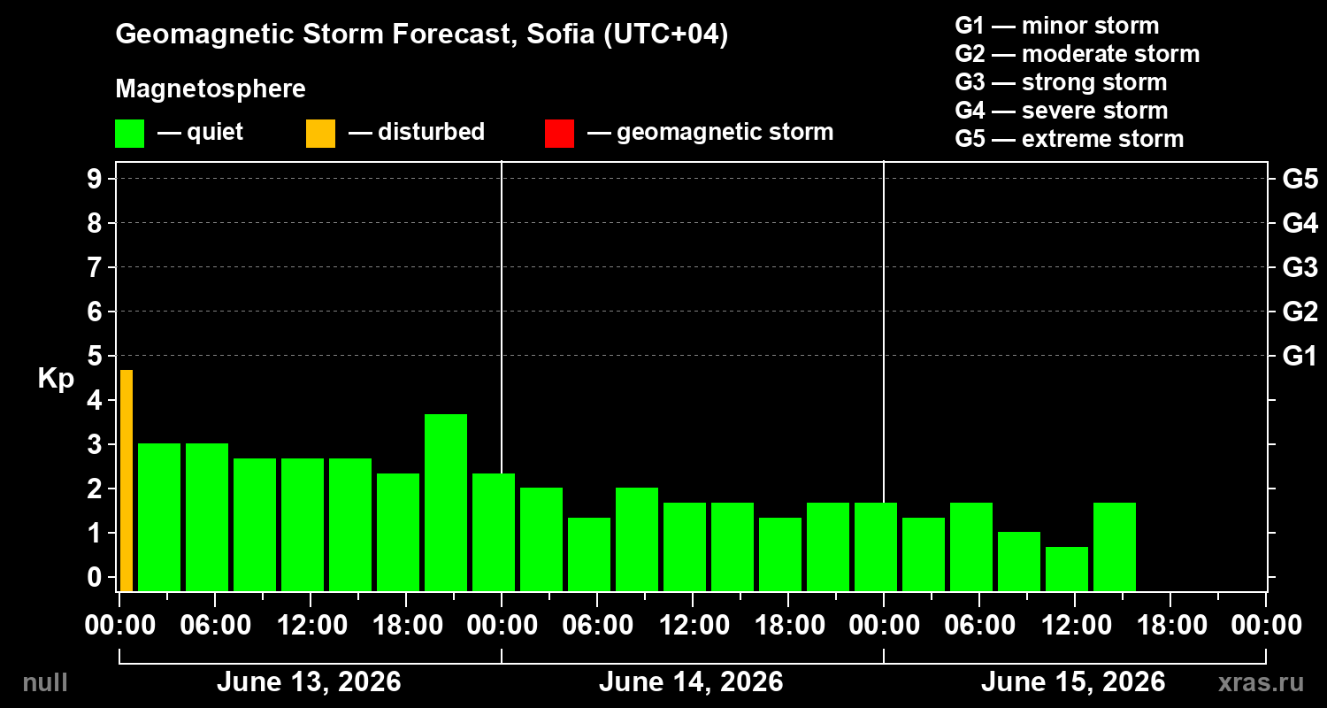 Forecast of the geomagnetic index Kp