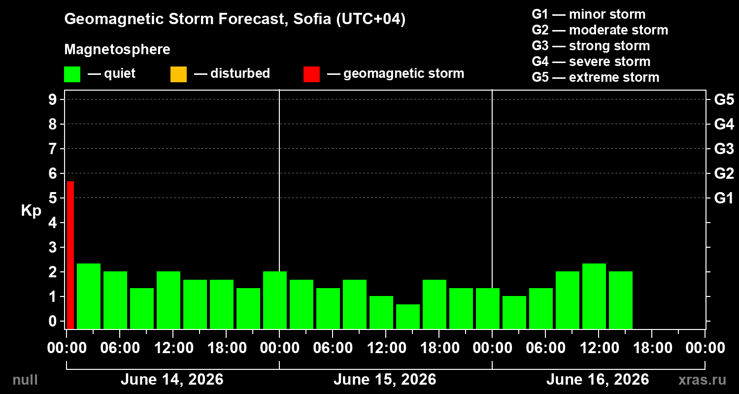 Forecast of the geomagnetic index Kp