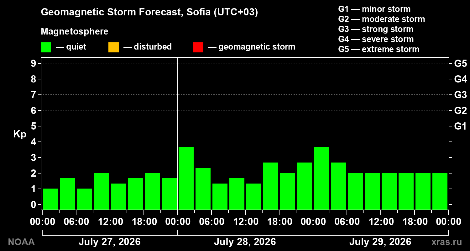 Geomagnetic index Kp forecast for three days