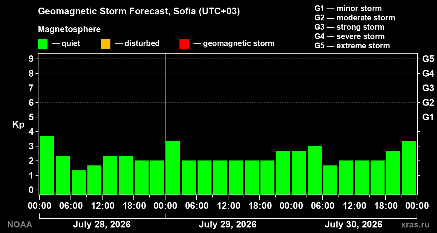 Geomagnetic index Kp forecast for three days