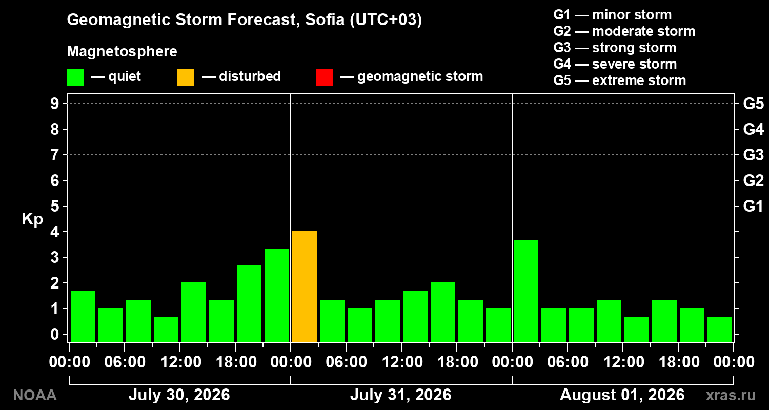 Geomagnetic index Kp forecast for three days