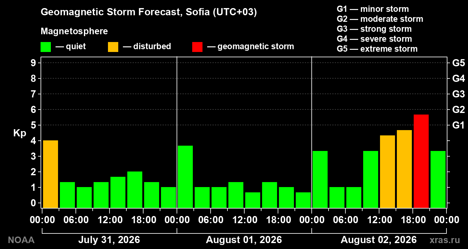 Geomagnetic index Kp forecast for three days