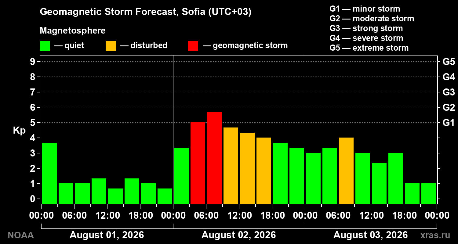 Geomagnetic index Kp forecast for three days
