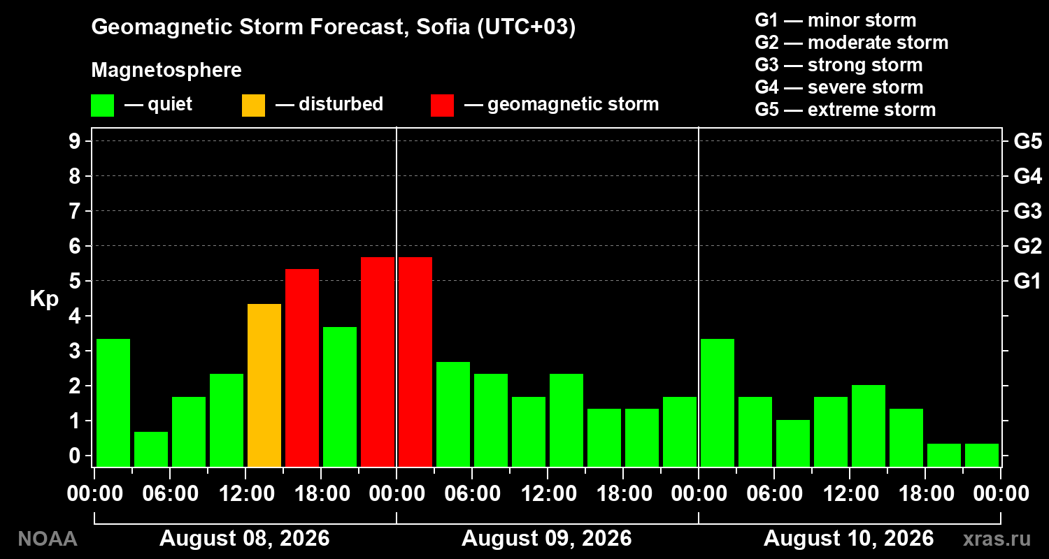 Geomagnetic index Kp forecast for three days