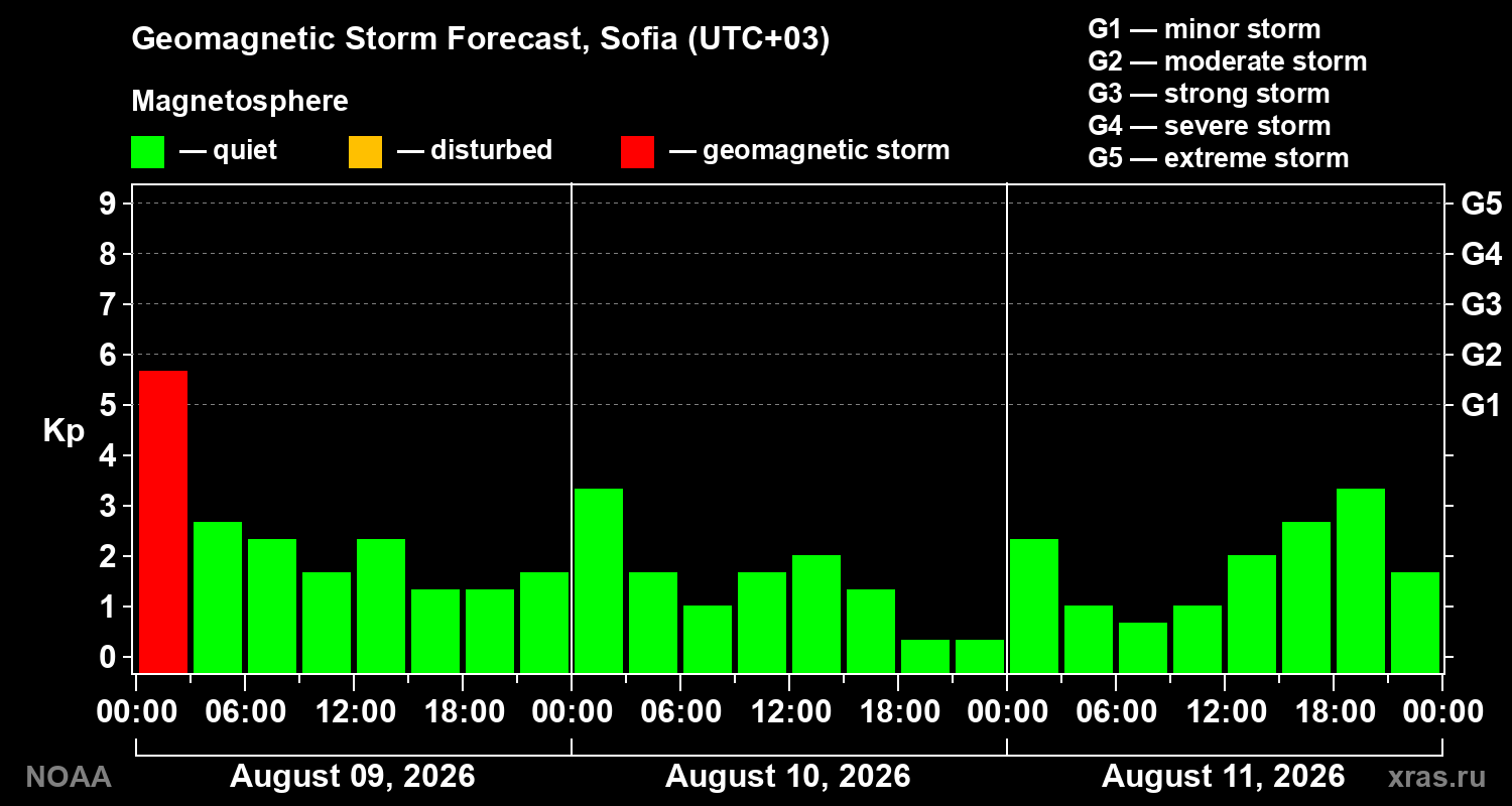 Geomagnetic index Kp forecast for three days