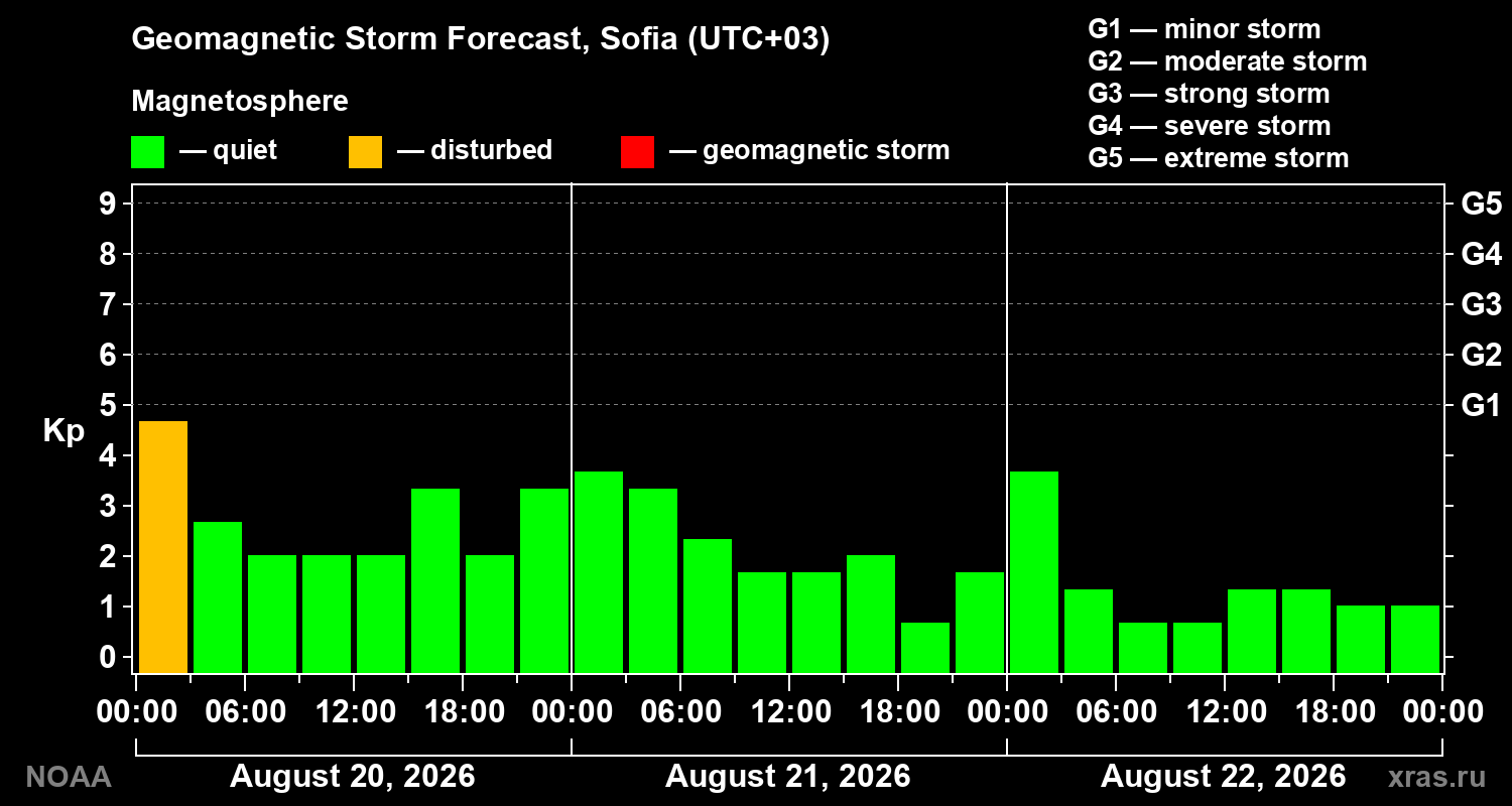 Geomagnetic index Kp forecast for three days