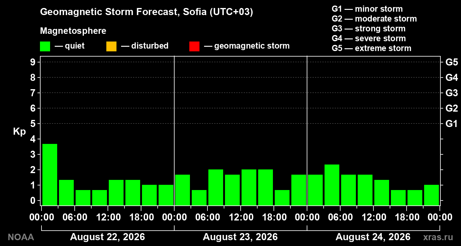 Geomagnetic index Kp forecast for three days