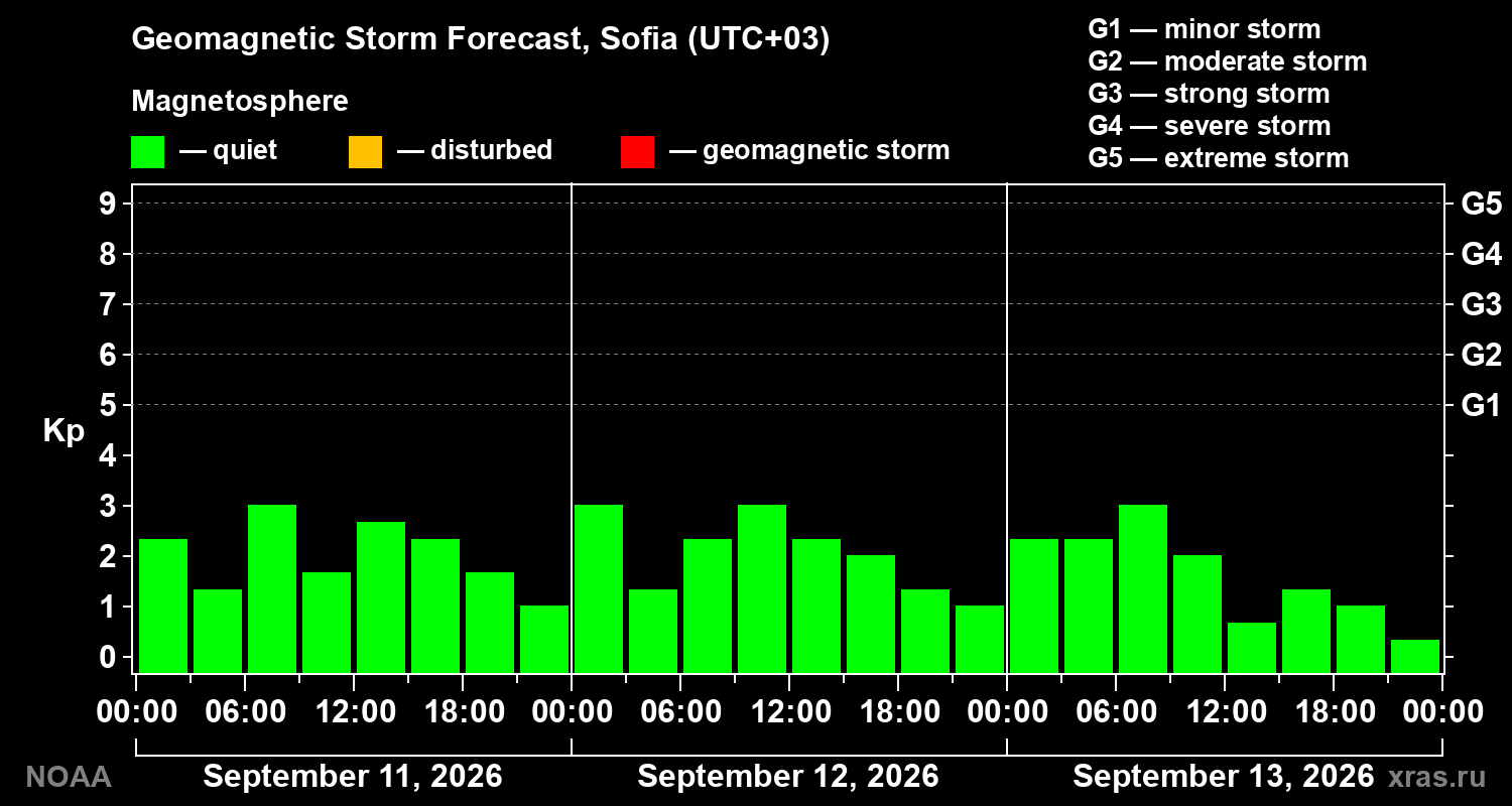 Geomagnetic index Kp forecast for three days