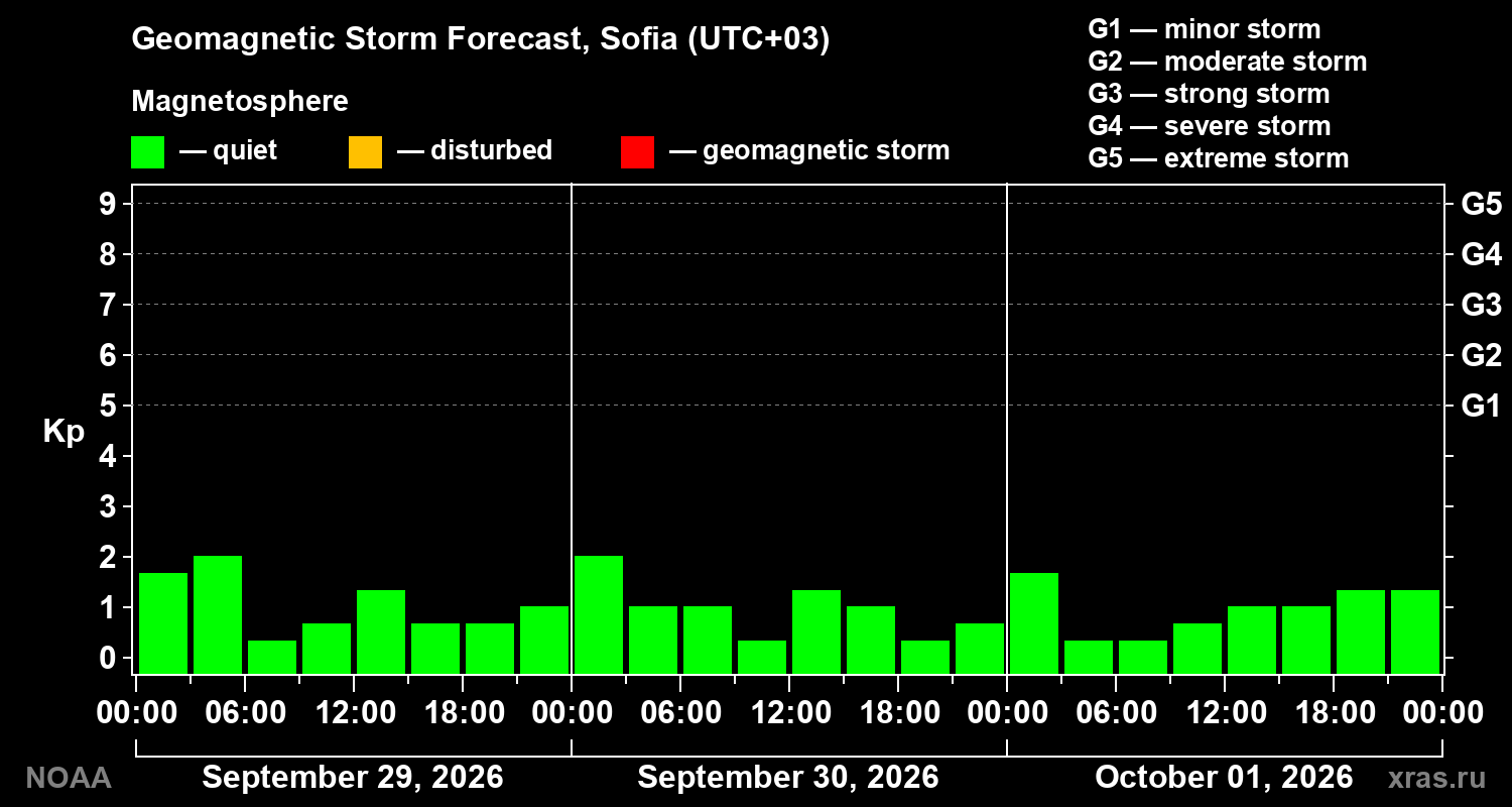 Geomagnetic index Kp forecast for three days
