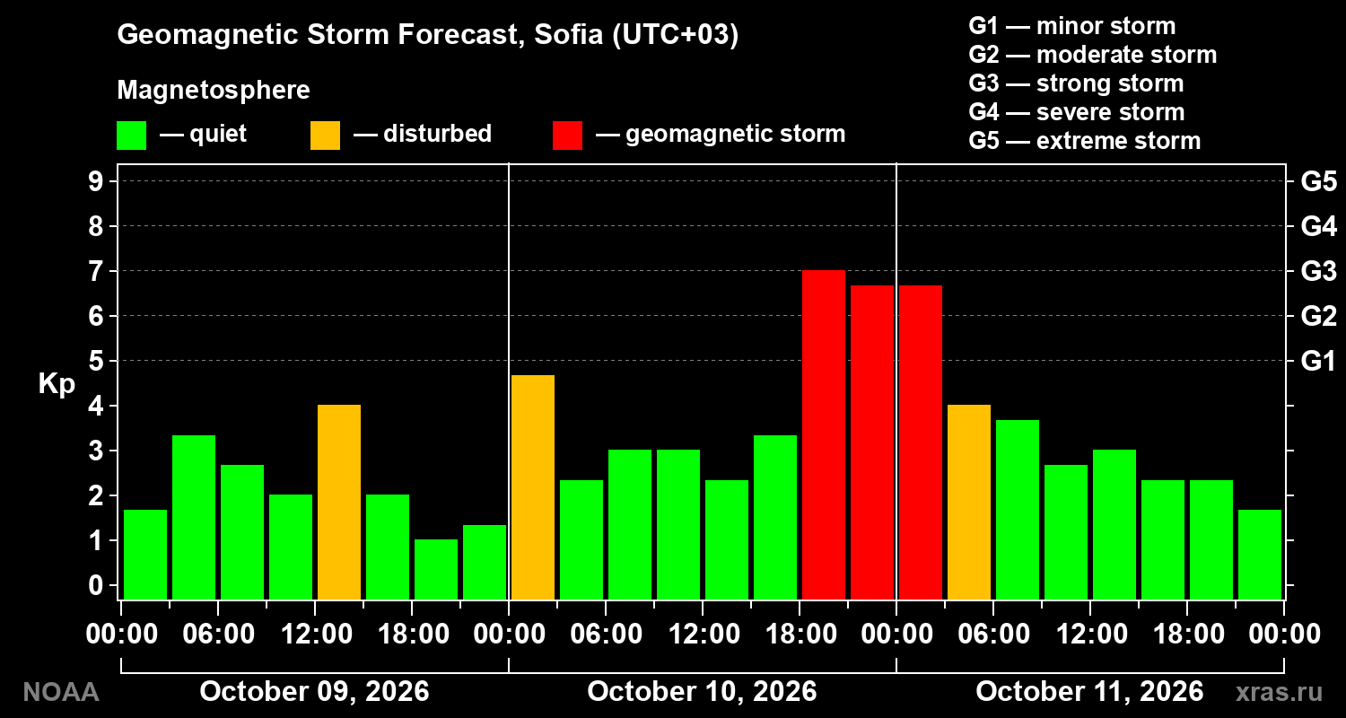 Geomagnetic index Kp forecast for three days