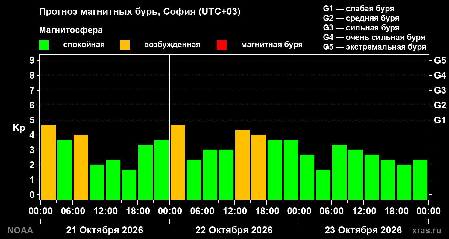 Прогноз геомагнитного индекса Kp на трое суток