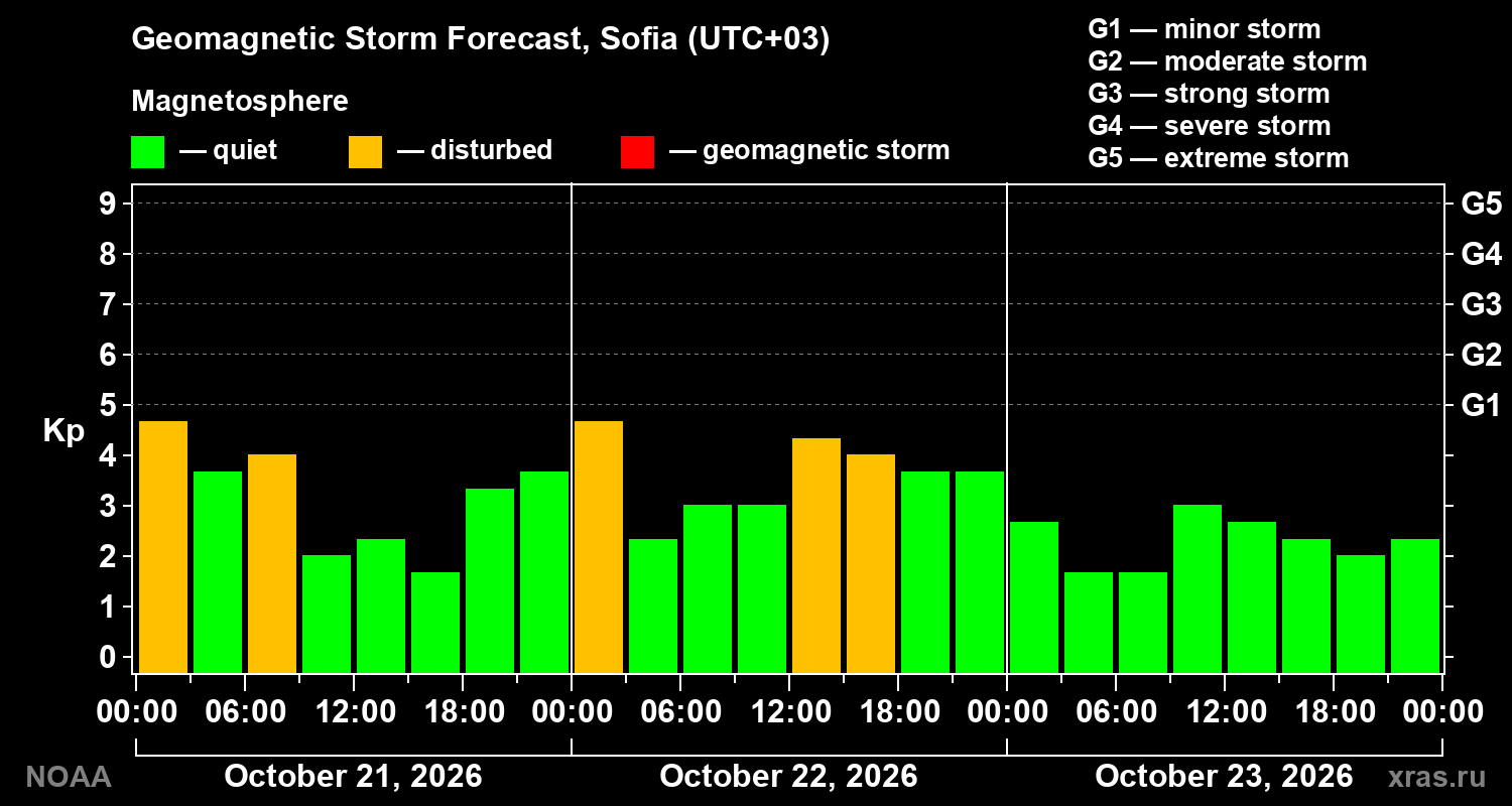 Geomagnetic index Kp forecast for three days