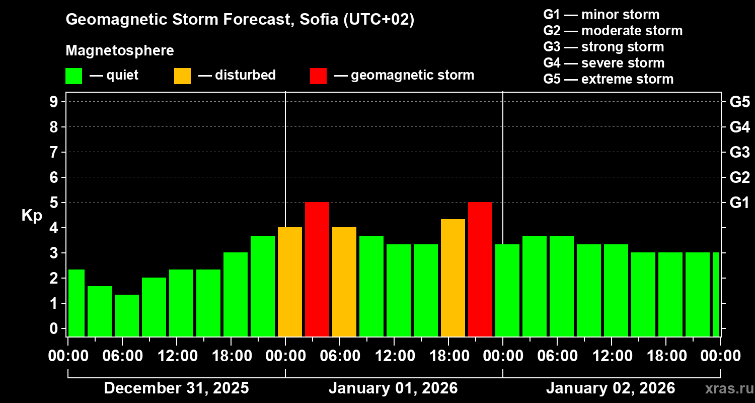 Forecast of the geomagnetic index&nbsp;Kp