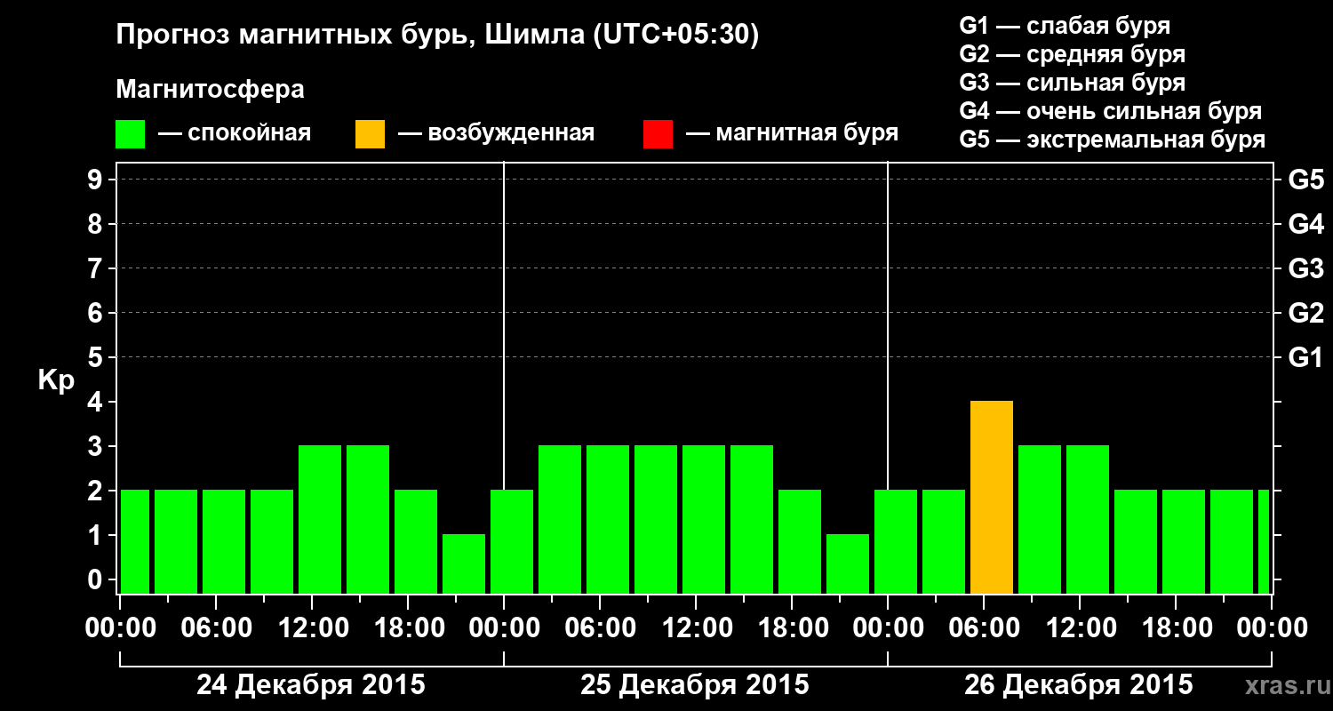 Прогноз геомагнитного индекса&nbsp;Kp