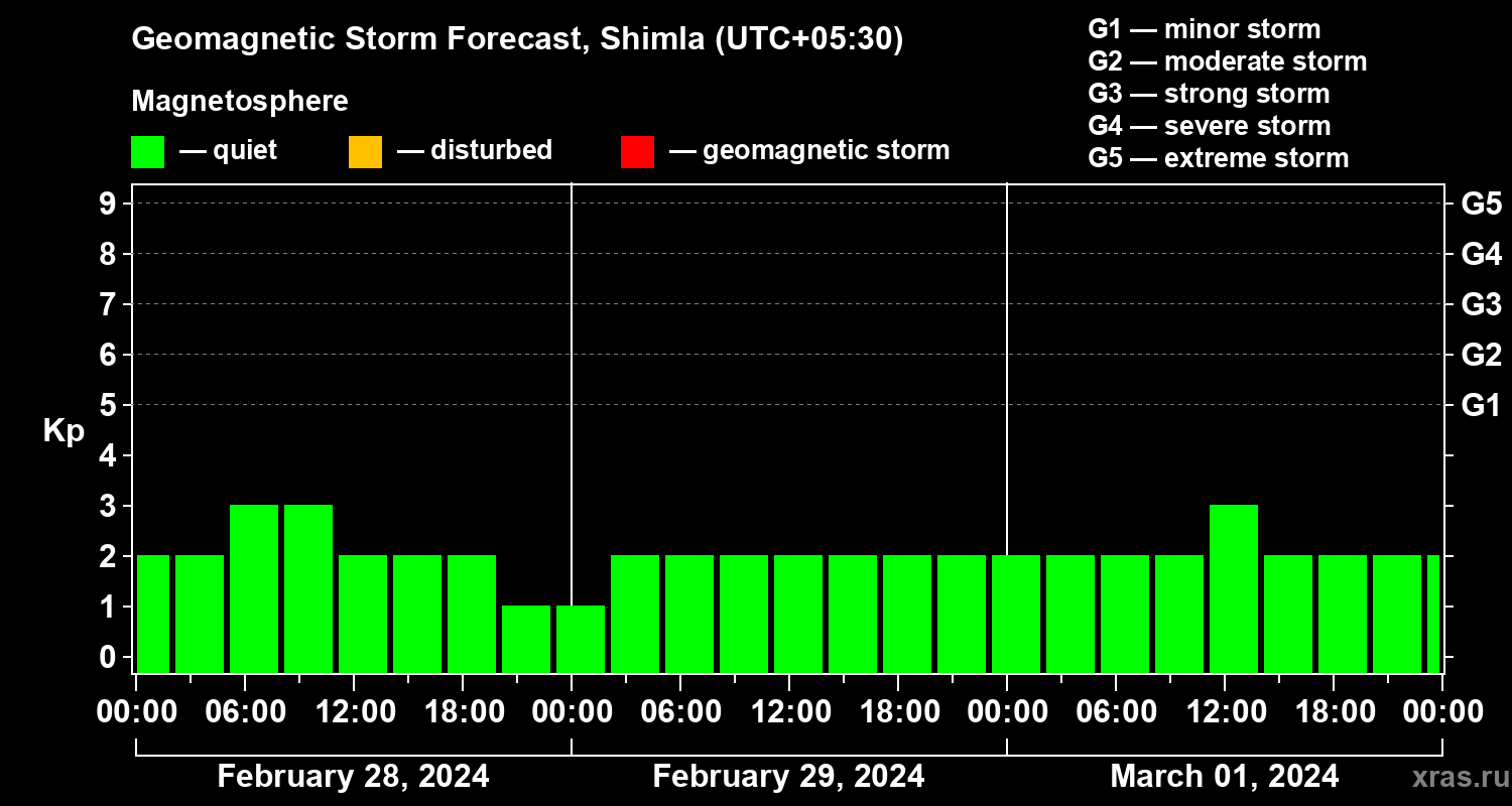 Forecast of the geomagnetic index Kp