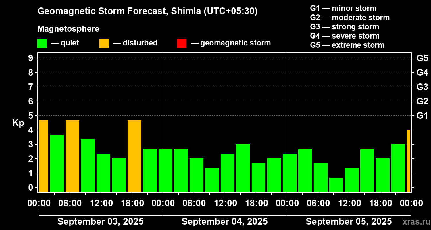 Forecast of the geomagnetic index Kp