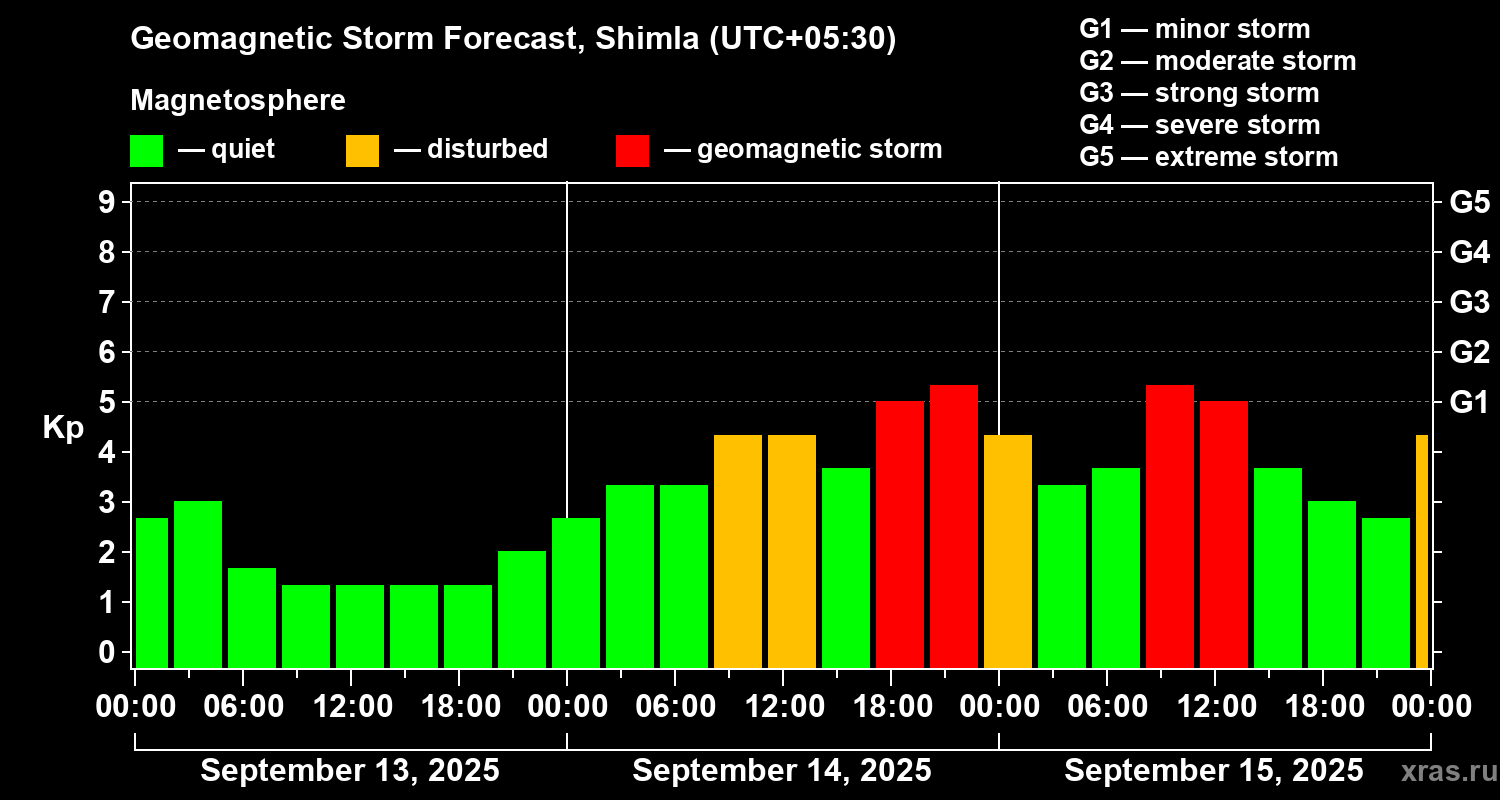 Forecast of the geomagnetic index Kp