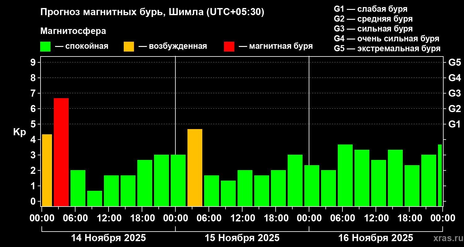 Прогноз геомагнитного индекса Kp