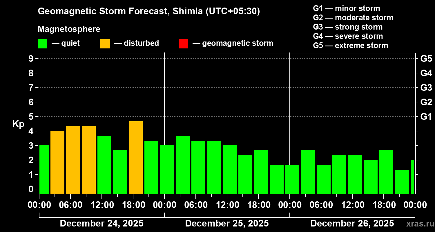 Forecast of the geomagnetic index&nbsp;Kp