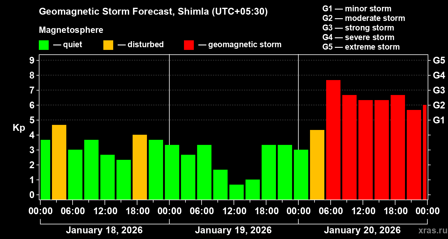 Forecast of the geomagnetic index&nbsp;Kp