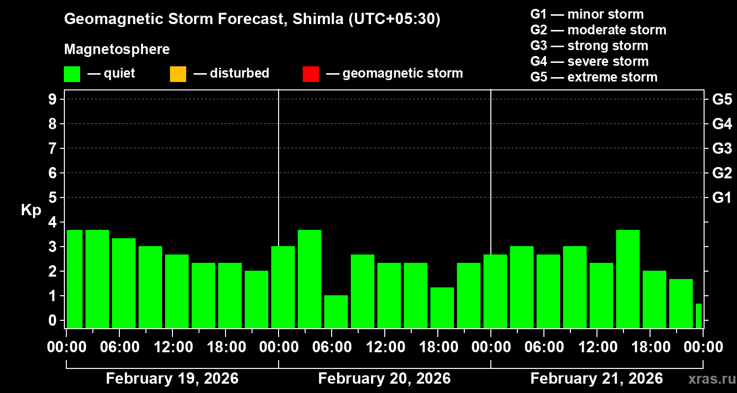 Forecast of the geomagnetic index&nbsp;Kp