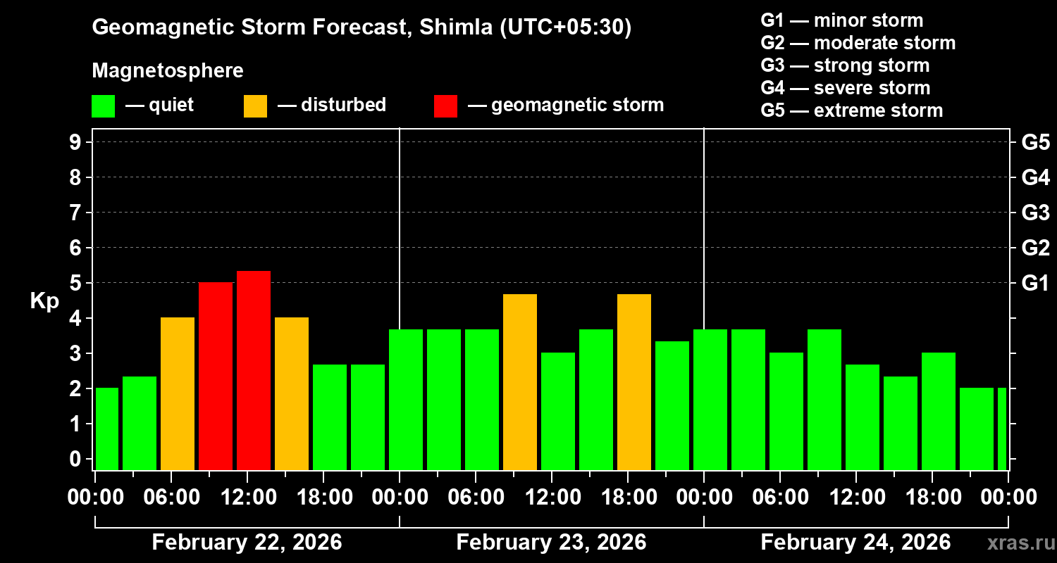 Forecast of the geomagnetic index&nbsp;Kp