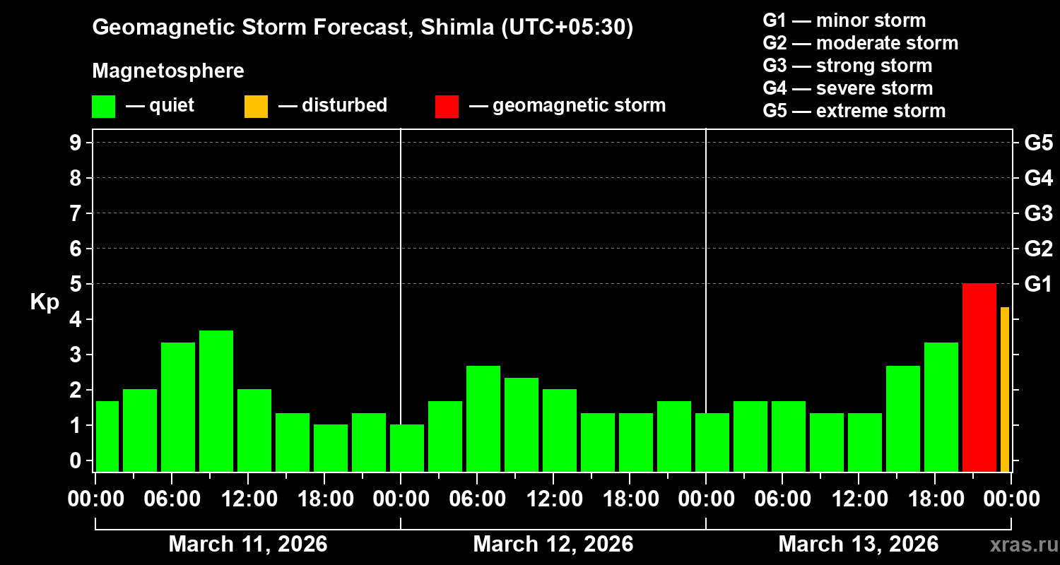 Forecast of the geomagnetic index&nbsp;Kp