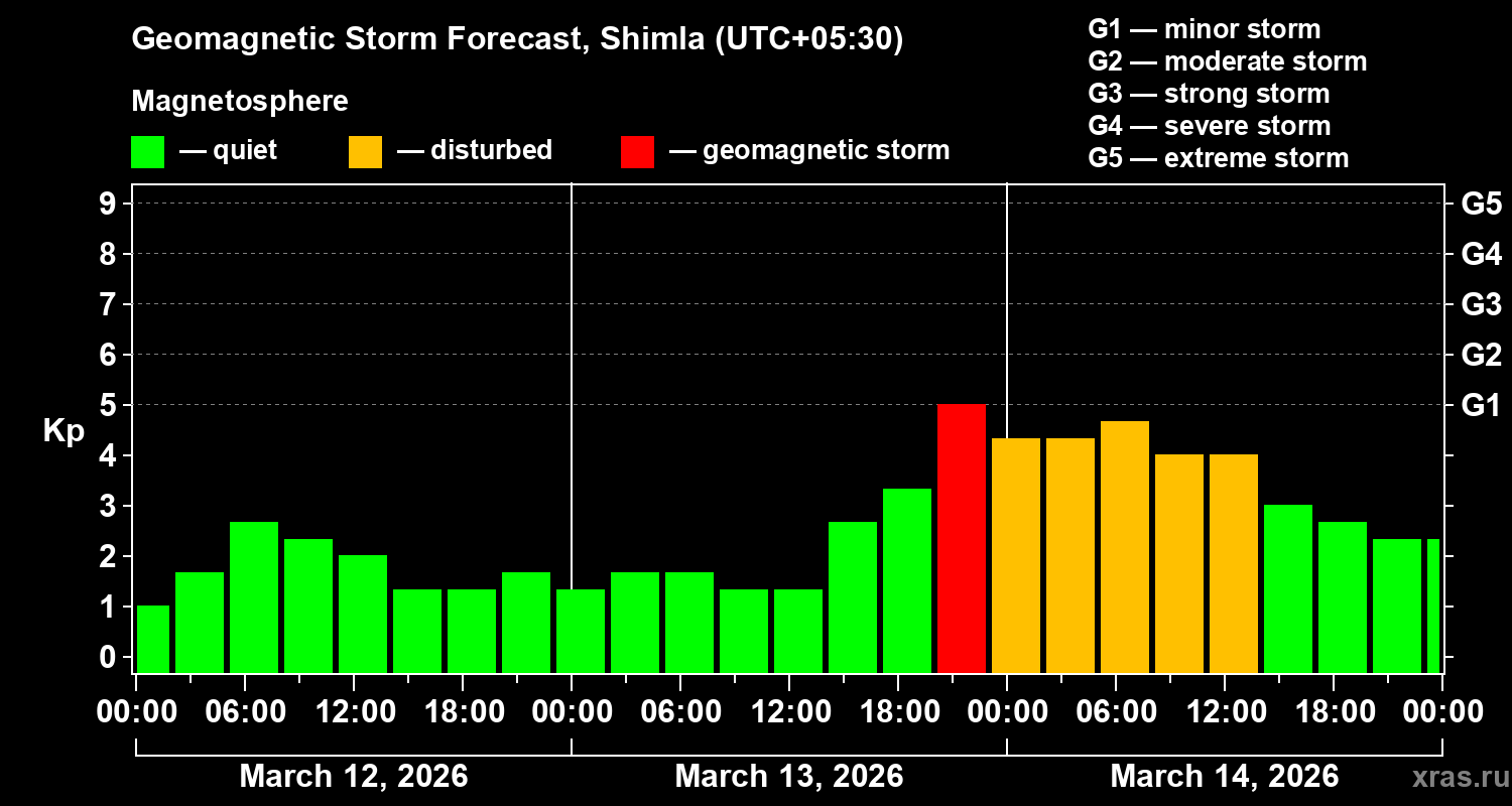 Forecast of the geomagnetic index&nbsp;Kp