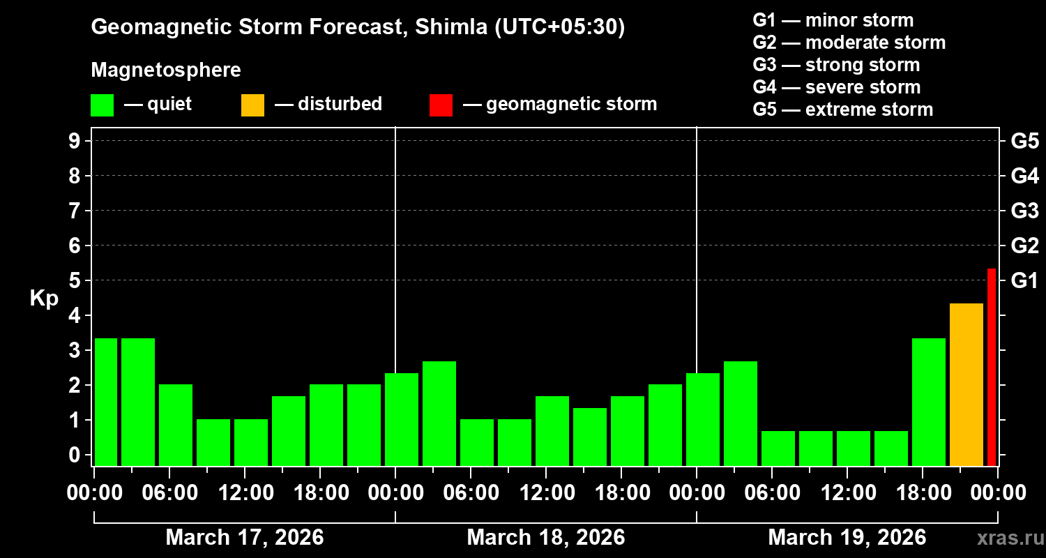 Forecast of the geomagnetic index&nbsp;Kp