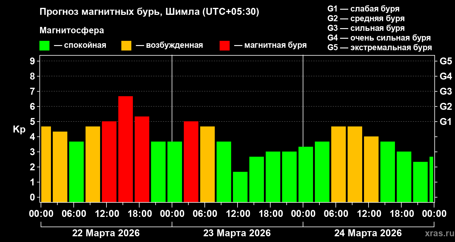 Прогноз геомагнитного индекса&nbsp;Kp