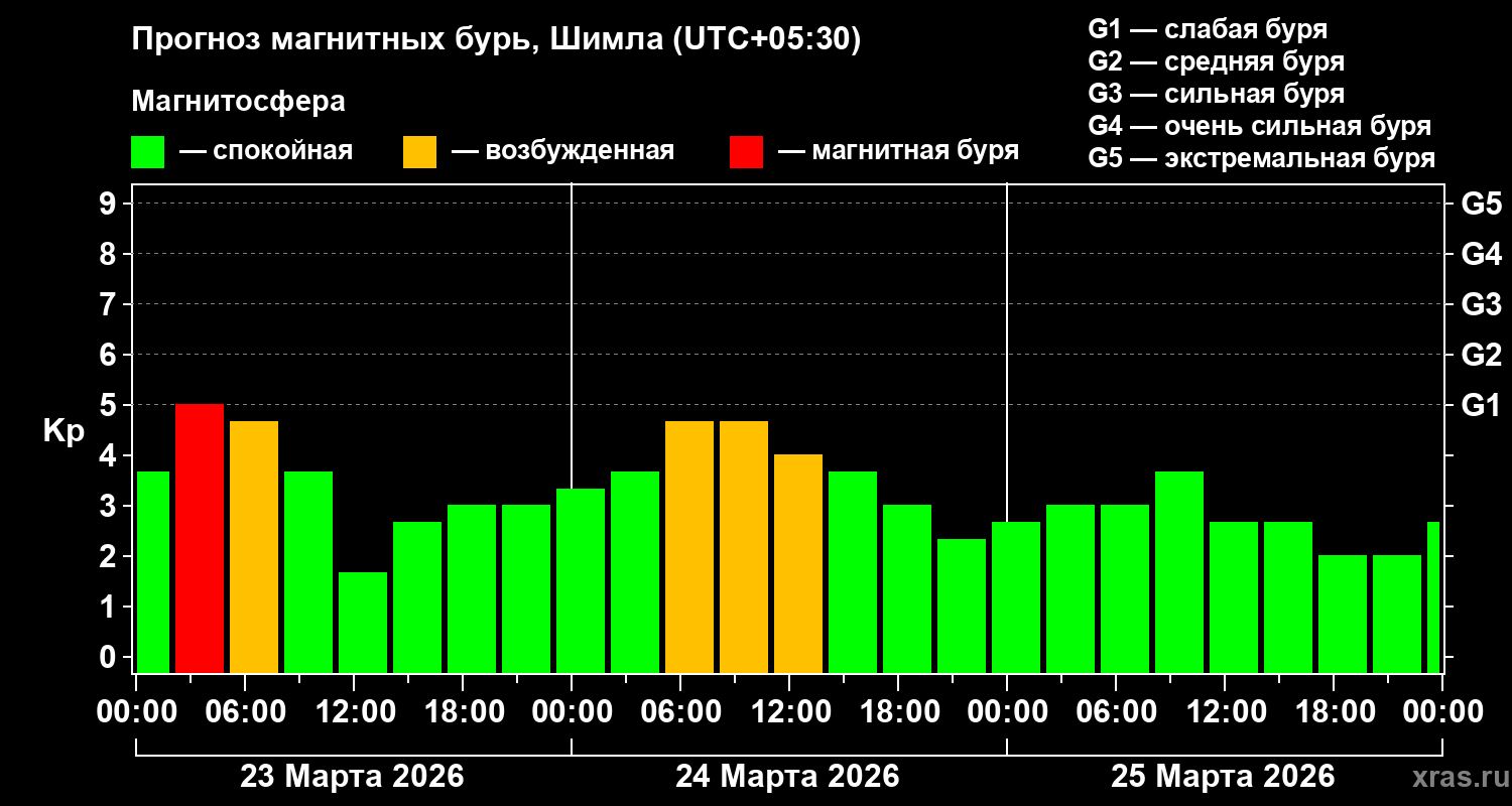 Прогноз геомагнитного индекса&nbsp;Kp