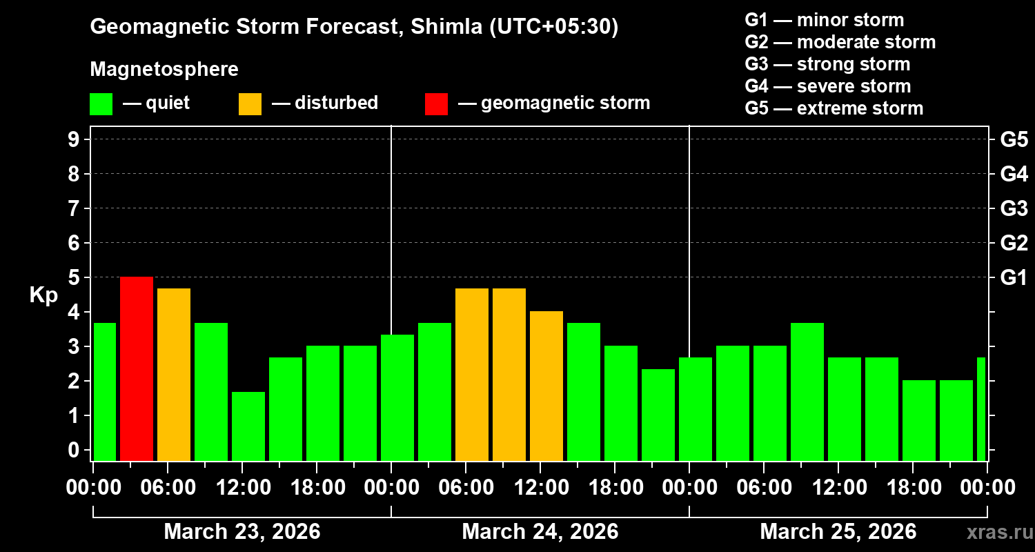 Forecast of the geomagnetic index&nbsp;Kp