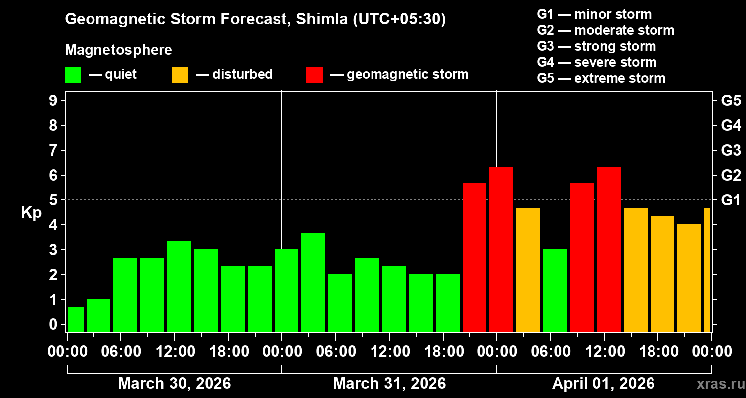 Forecast of the geomagnetic index&nbsp;Kp